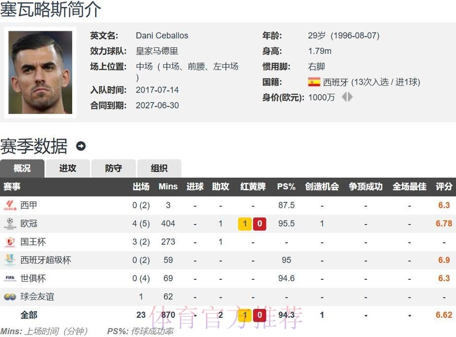 阿斯头版:塞巴略斯想留下 等待皇马给出续约报价 阿斯头版:塞巴略斯想留下 等待皇马给出续约报价